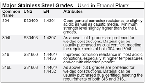 Accurate steels is the best Stainless steel grades provider .