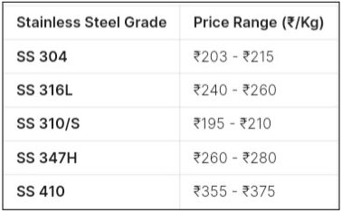 Stainless steel rates are very too grade size, thickness, ad material, like 304, 202, and many more.